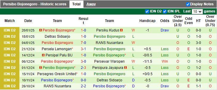 Nhận định, Soi kèo Persegres Gresik United vs Persibo Bojonegoro, 15h30 ngày 28/1 - Ảnh 2