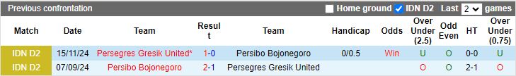 Nhận định, Soi kèo Persegres Gresik United vs Persibo Bojonegoro, 15h30 ngày 28/1 - Ảnh 3