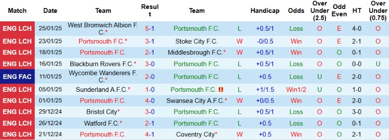 Nhận định, Soi kèo Portsmouth vs Millwall, 2h45 ngày 29/1 - Ảnh 1