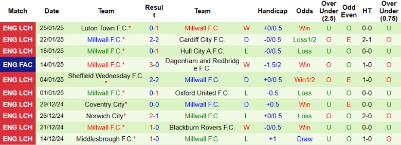 Nhận định, Soi kèo Portsmouth vs Millwall, 2h45 ngày 29/1 - Ảnh 2