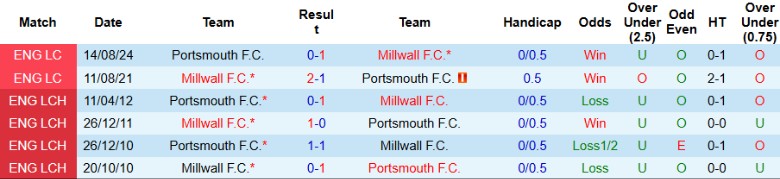 Nhận định, Soi kèo Portsmouth vs Millwall, 2h45 ngày 29/1 - Ảnh 3