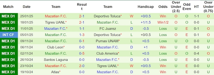 Nhận định, soi kèo Puebla vs Mazatlan, 8h ngày 29/1 - Ảnh 2