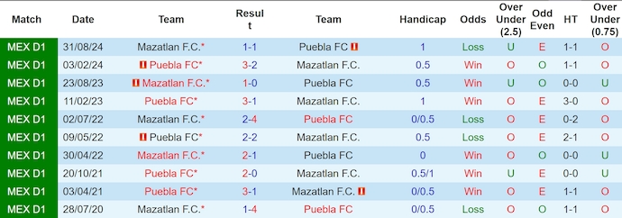 Nhận định, soi kèo Puebla vs Mazatlan, 8h ngày 29/1 - Ảnh 3