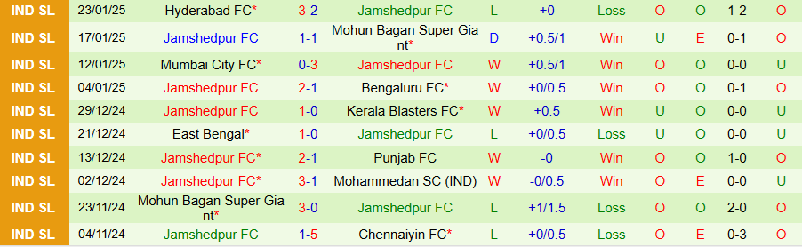 Nhận định, Soi kèo Punjab vs Jamshedpur, 21h00 ngày 28/1 - Ảnh 1