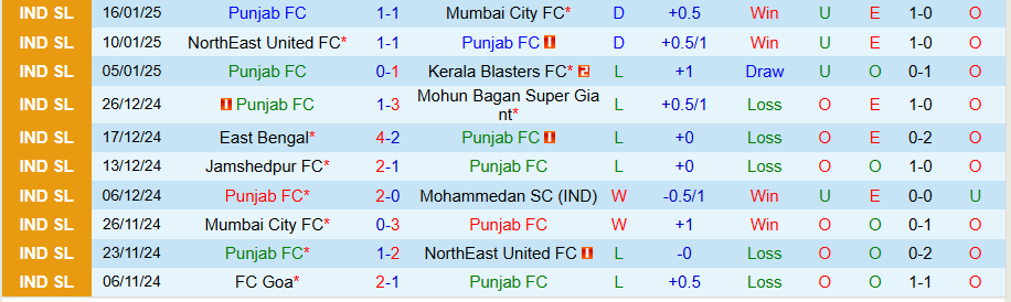 Nhận định, Soi kèo Punjab vs Jamshedpur, 21h00 ngày 28/1 - Ảnh 2