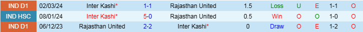 Nhận định, Soi kèo Rajasthan United vs Inter Kashi, 17h00 ngày 28/1 - Ảnh 3