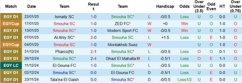 Nhận định, Soi kèo Smouha SC vs ZED FC, 0h00 ngày 29/1 - Ảnh 1