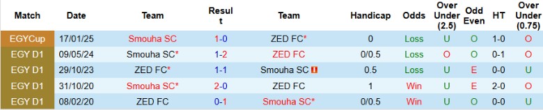 Nhận định, Soi kèo Smouha SC vs ZED FC, 0h00 ngày 29/1 - Ảnh 3