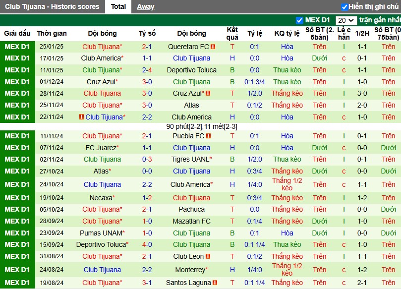 Nhận định, Soi kèo Tigres UANL vs Club Tijuana, 10h ngày 29/01 - Ảnh 2