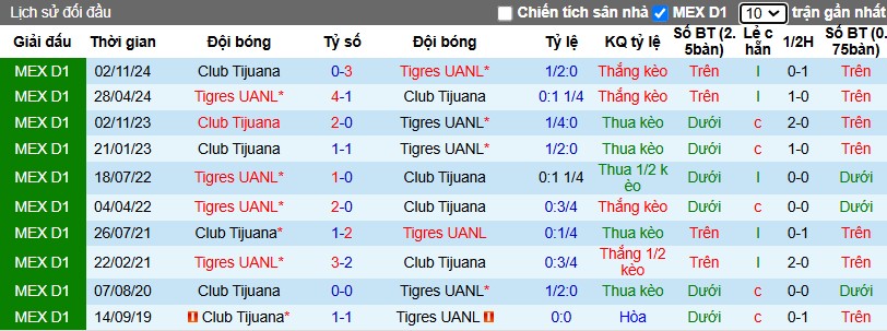 Nhận định, Soi kèo Tigres UANL vs Club Tijuana, 10h ngày 29/01 - Ảnh 3