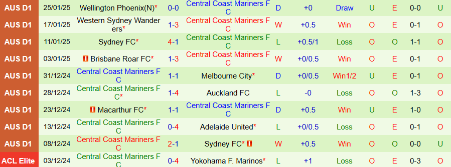 Nhận định, Soi kèo Western United vs Central Coast Mariners, 15h00 ngày 29/1 - Ảnh 1