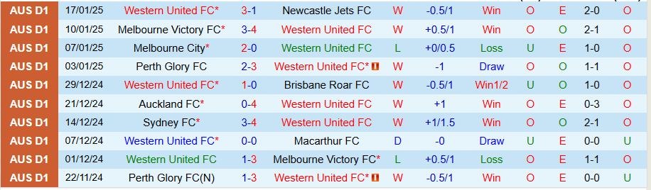 Nhận định, Soi kèo Western United vs Central Coast Mariners, 15h00 ngày 29/1 - Ảnh 2