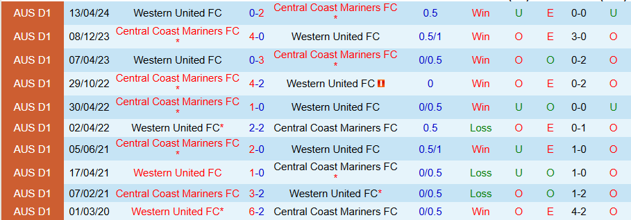 Nhận định, Soi kèo Western United vs Central Coast Mariners, 15h00 ngày 29/1 - Ảnh 3