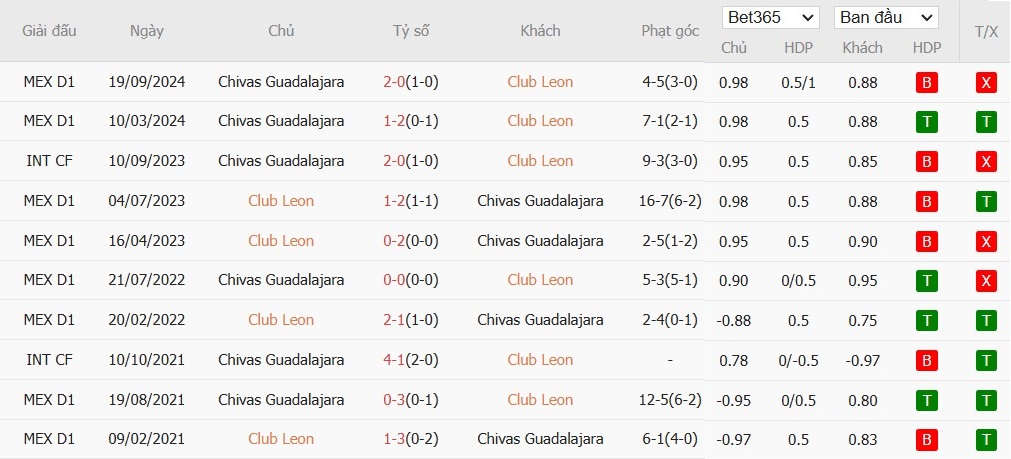 Soi kèo phạt góc Club Leon vs Guadalajara, 10h ngày 29/01 - Ảnh 4