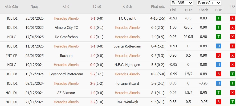 Soi kèo phạt góc Heracles Almelo vs Groningen, 2h ngày 29/01 - Ảnh 2