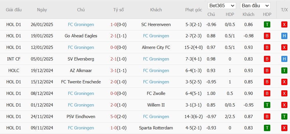 Soi kèo phạt góc Heracles Almelo vs Groningen, 2h ngày 29/01 - Ảnh 3