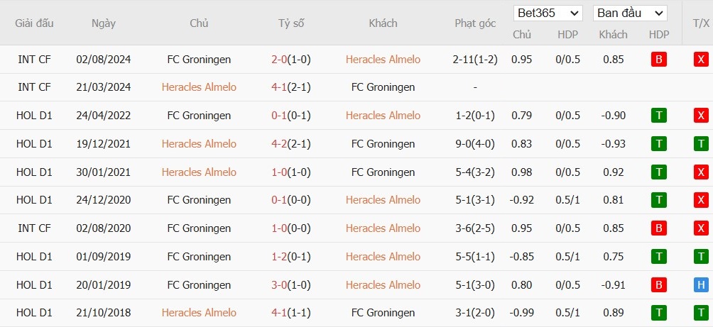 Soi kèo phạt góc Heracles Almelo vs Groningen, 2h ngày 29/01 - Ảnh 4