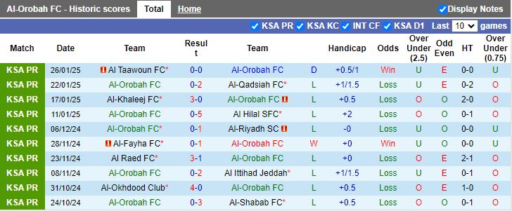 Nhận định, Soi kèo Al-Orobah vs Al-Ahli Saudi, 21h00 ngày 30/1 - Ảnh 1