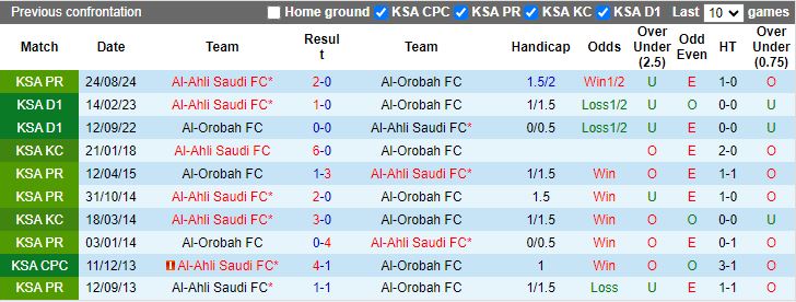 Nhận định, Soi kèo Al-Orobah vs Al-Ahli Saudi, 21h00 ngày 30/1 - Ảnh 3