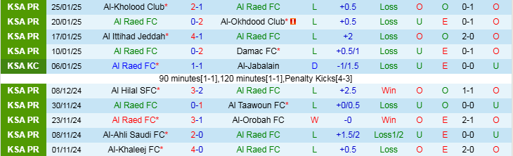 Nhận định, Soi kèo Al Raed vs Al Nassr, 0h00 ngày 31/1 - Ảnh 1