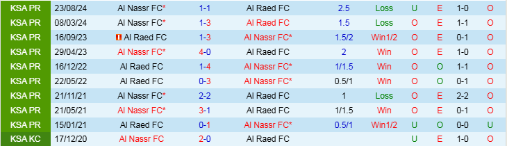 Nhận định, Soi kèo Al Raed vs Al Nassr, 0h00 ngày 31/1 - Ảnh 4