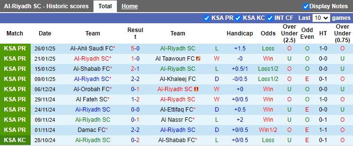 Nhận định, Soi kèo Al-Riyadh vs Al Wehda, 22h15 ngày 30/1 - Ảnh 1