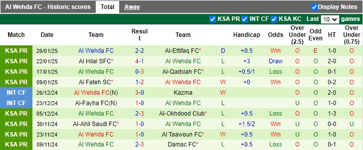 Nhận định, Soi kèo Al-Riyadh vs Al Wehda, 22h15 ngày 30/1 - Ảnh 2