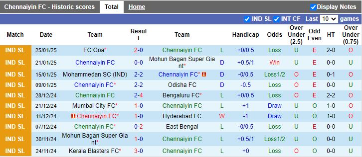 Nhận định, Soi kèo Chennaiyin vs Kerala Blasters, 21h00 ngày 30/1 - Ảnh 1