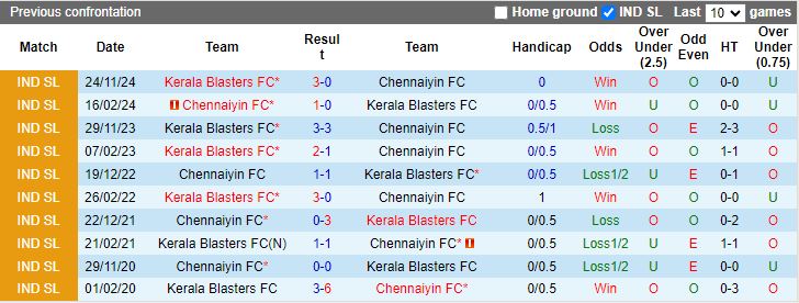 Nhận định, Soi kèo Chennaiyin vs Kerala Blasters, 21h00 ngày 30/1 - Ảnh 3