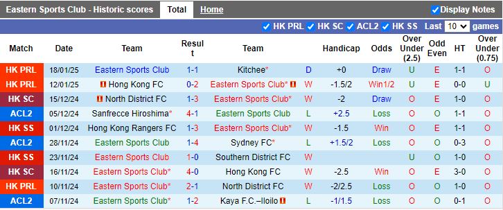 Nhận định, Soi kèo Eastern AA vs Lee Man, 14h00 ngày 30/1 - Ảnh 1