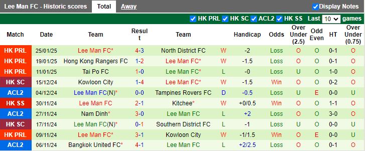 Nhận định, Soi kèo Eastern AA vs Lee Man, 14h00 ngày 30/1 - Ảnh 2