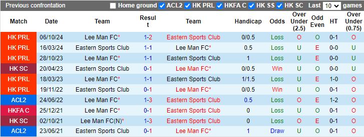 Nhận định, Soi kèo Eastern AA vs Lee Man, 14h00 ngày 30/1 - Ảnh 3