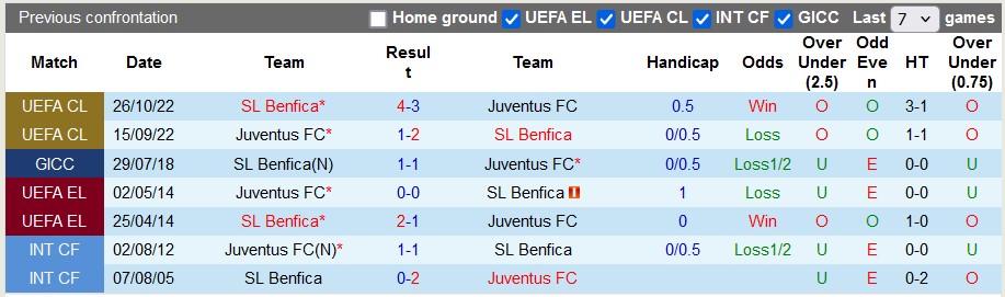 Nhận định, soi kèo Juventus vs Benfica, 3h ngày 30/1 - Ảnh 3