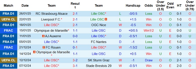 Nhận định, Soi kèo Lille OSC vs Feyenoord, 3h00 ngày 30/1 - Ảnh 1