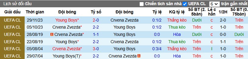 Nhận định, Soi kèo Young Boys vs Crvena Zvezda, 3h ngày 30/01 - Ảnh 3