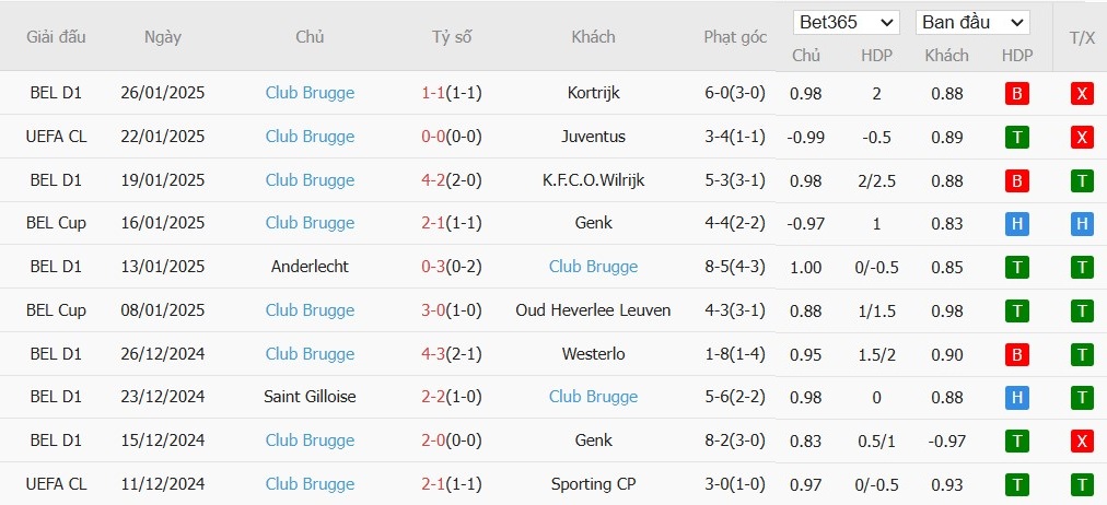 Soi kèo phạt góc Manchester City vs Club Brugge, 3h ngày 30/01 - Ảnh 5