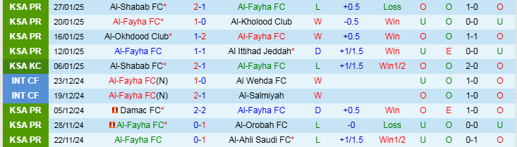 Nhận định, Soi kèo Al-Fayha FC vs Al Taawoun FC, 20h45 ngày 31/1 - Ảnh 1