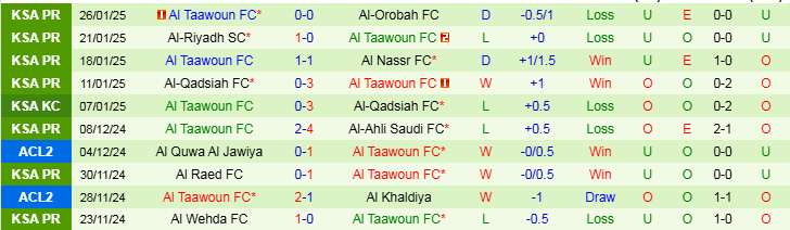 Nhận định, Soi kèo Al-Fayha FC vs Al Taawoun FC, 20h45 ngày 31/1 - Ảnh 2