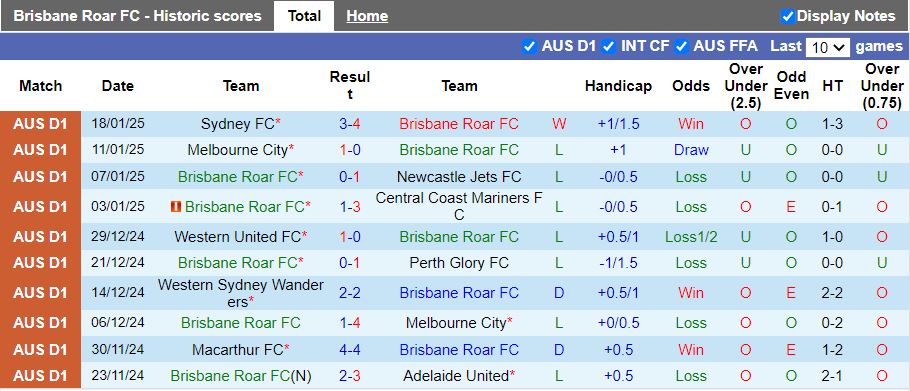 Nhận định, Soi kèo Brisbane Roar vs Western Sydney Wanderers, 15h35 ngày 31/1 - Ảnh 1