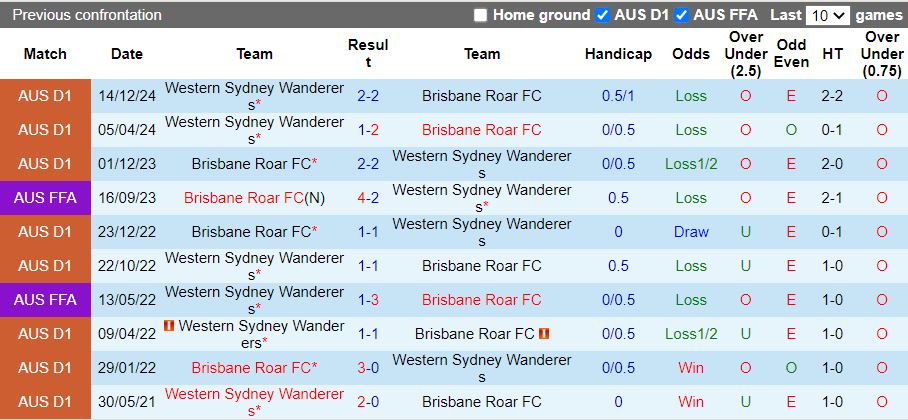 Nhận định, Soi kèo Brisbane Roar vs Western Sydney Wanderers, 15h35 ngày 31/1 - Ảnh 3