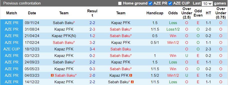 Nhận định, Soi kèo Kapaz PFK vs Sabah Baku, 19h00 ngày 31/1 - Ảnh 3