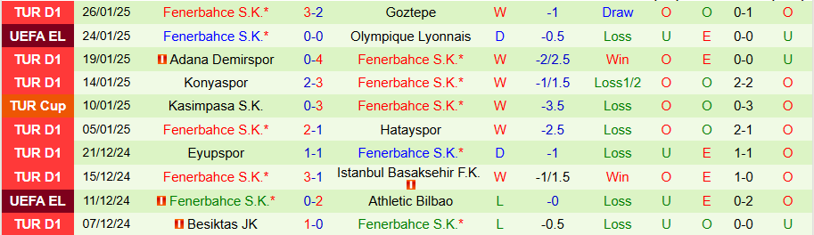 Nhận định, Soi kèo Midtjylland vs Fenerbahce, 03h00 ngày 31/1 - Ảnh 1