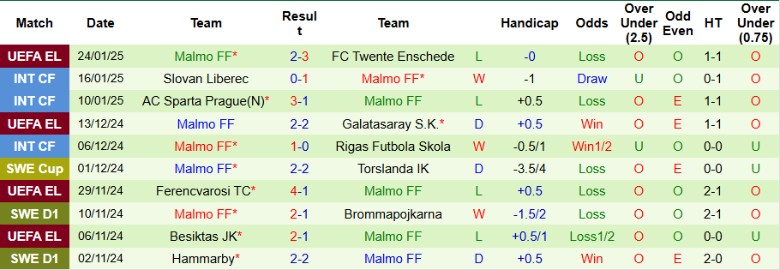 Nhận định, Soi kèo Slavia Praha vs Malmo, 3h00 ngày 31/1 - Ảnh 2