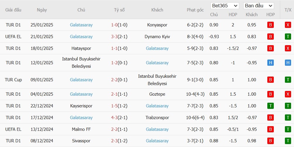 Soi kèo phạt góc Ajax vs Galatasaray, 3h ngày 31/01 - Ảnh 3