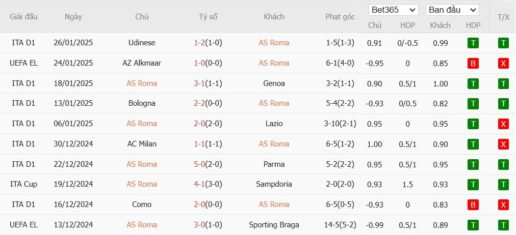 Soi kèo phạt góc AS Roma vs Frankfurt, 3h ngày 31/01 - Ảnh 2