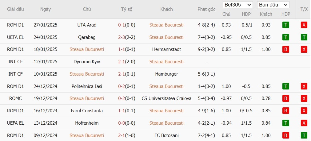 Soi kèo phạt góc FCSB vs MU, 3h ngày 31/01 - Ảnh 4