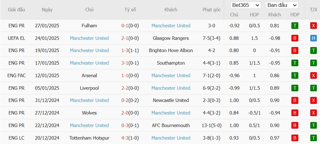 Soi kèo phạt góc FCSB vs MU, 3h ngày 31/01 - Ảnh 5