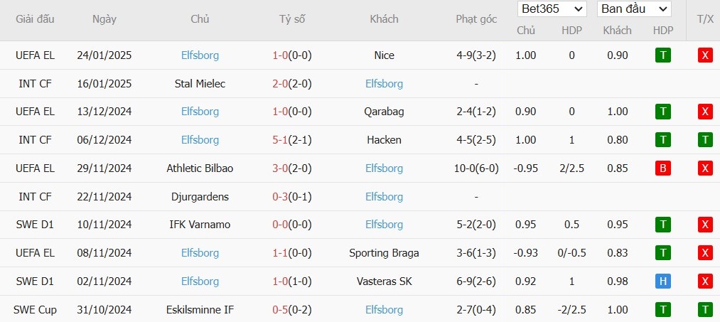 Soi kèo phạt góc Tottenham vs Elfsborg, 3h ngày 31/01 - Ảnh 5