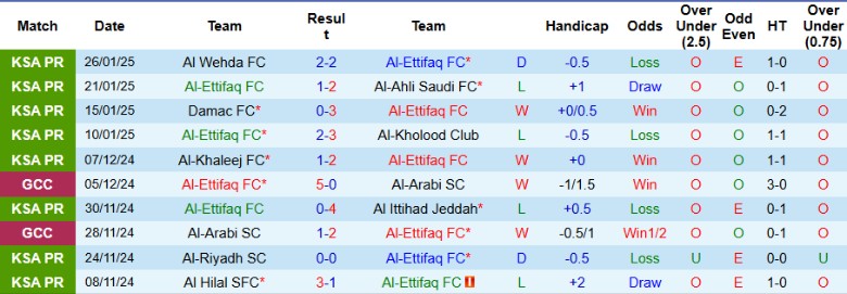 Nhận định, Soi kèo Al-Ettifaq vs Al-Shabab, 0h00 ngày 1/2 - Ảnh 1