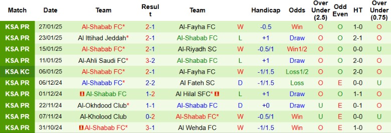 Nhận định, Soi kèo Al-Ettifaq vs Al-Shabab, 0h00 ngày 1/2 - Ảnh 2